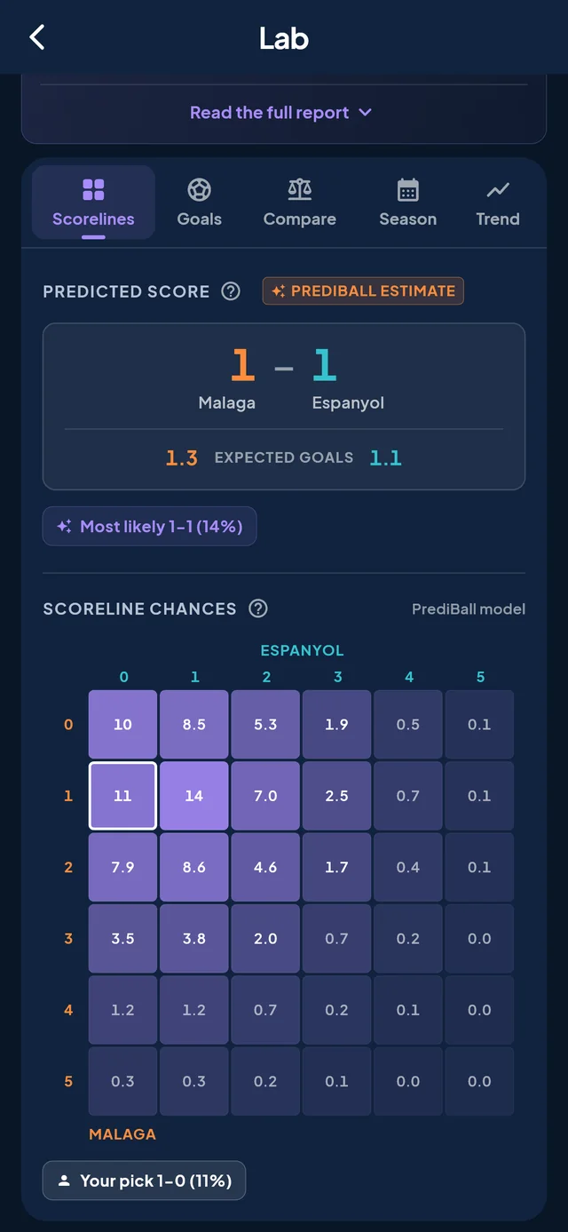 The chance of every scoreline, with your pick marked