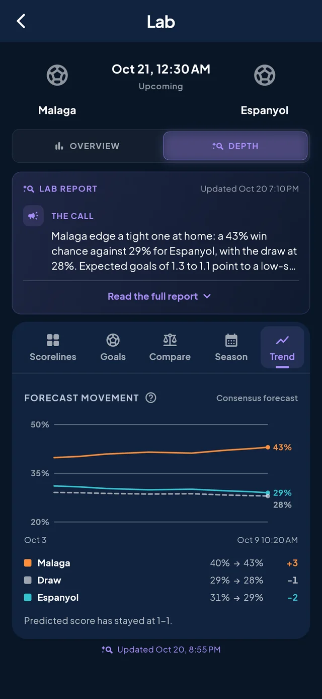 How the forecast has moved since the Lab opened